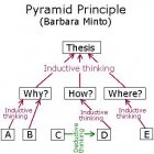 Minto_pyramid_principle.jpg